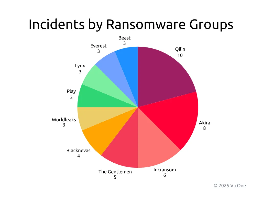 Figure 3. Number of ransomware incidents by group in Q3 2025