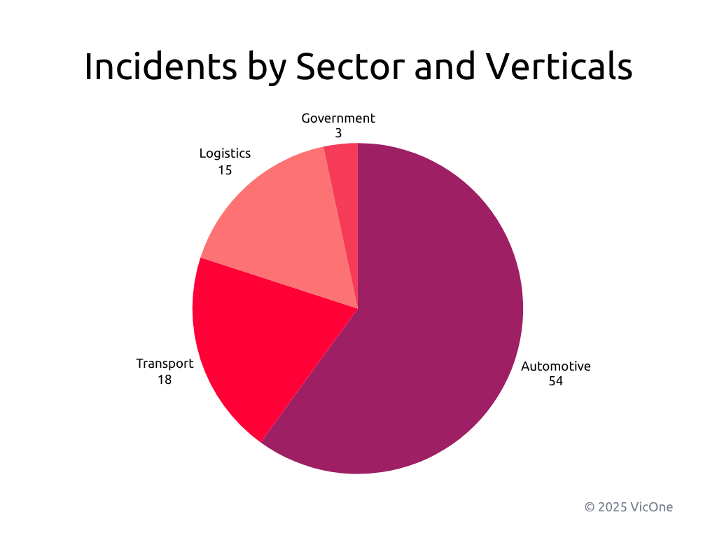 Figure 2. Distribution of ransomware incidents across automotive, transportation, and logistics sectors and their verticals in Q3 2025