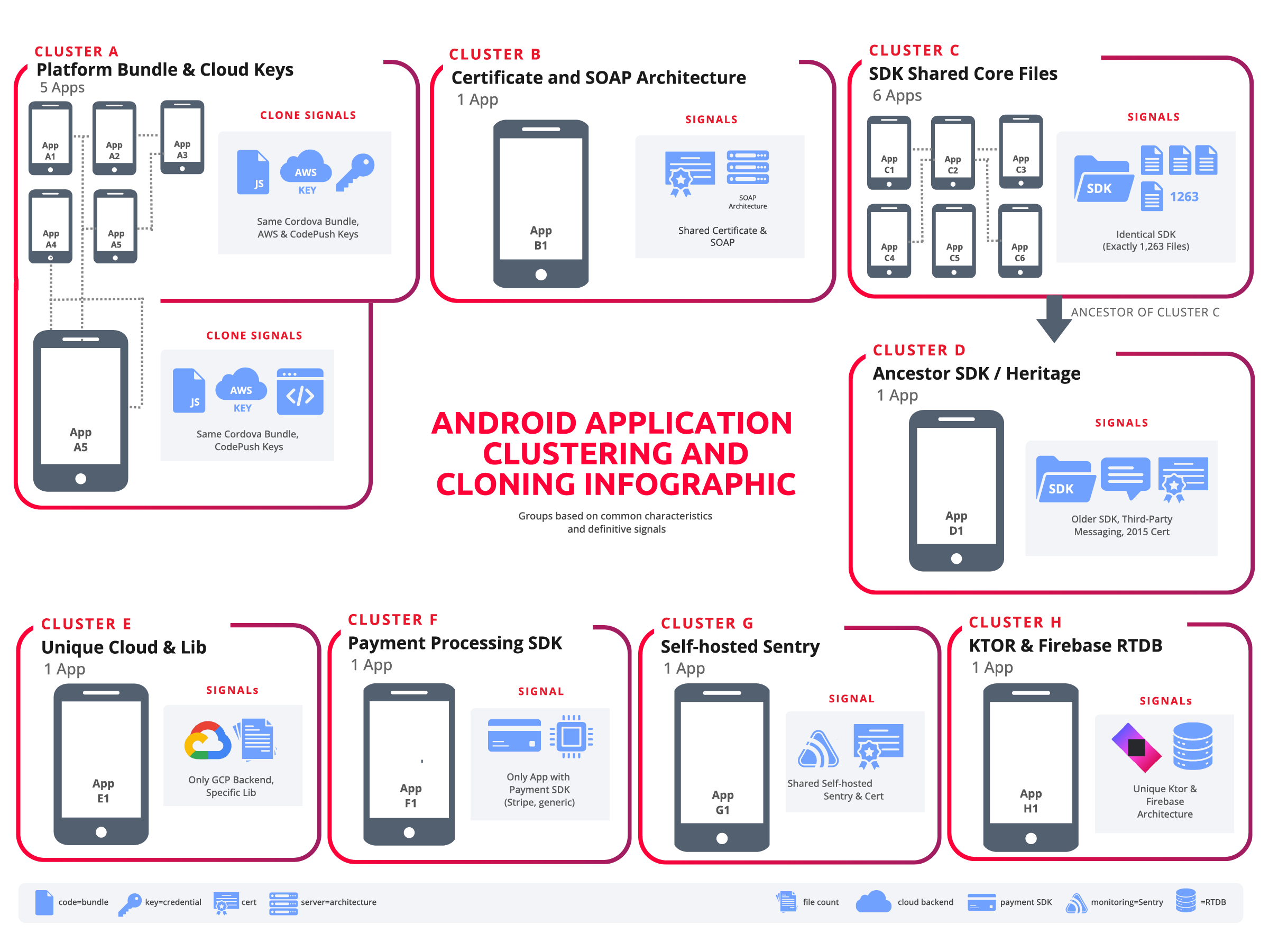 Figure 2. Clustering of 17 Android ELD apps based on shared technical components 