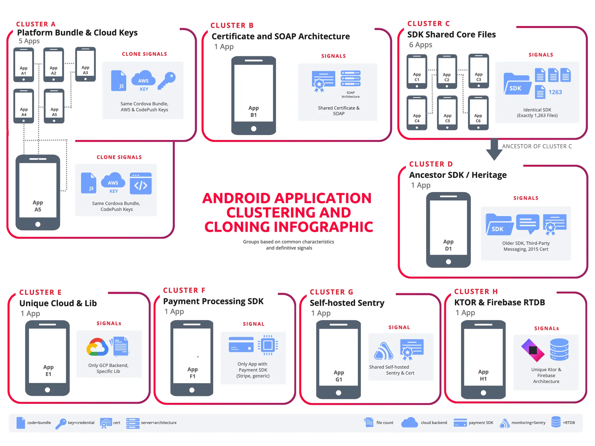 Figure 2. Clustering of 17 Android ELD apps based on shared technical components 