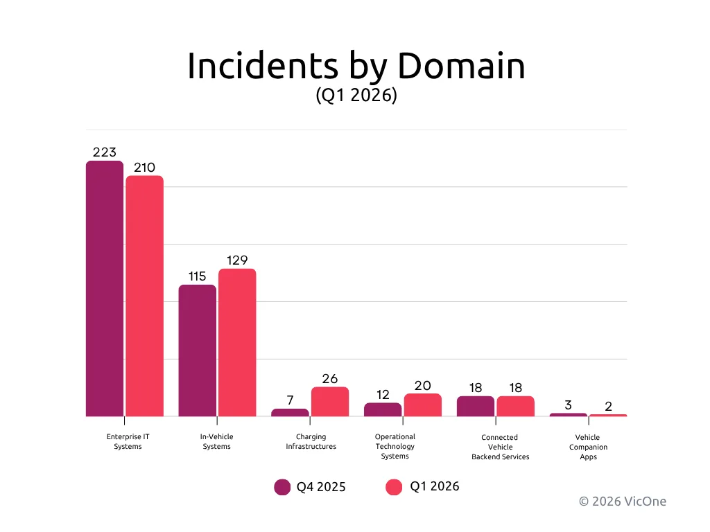 Figure 2. Distribution of incidents by domain in Q1 2026, with enterprise IT systems and in-vehicle systems accounting for the majority of observed activity