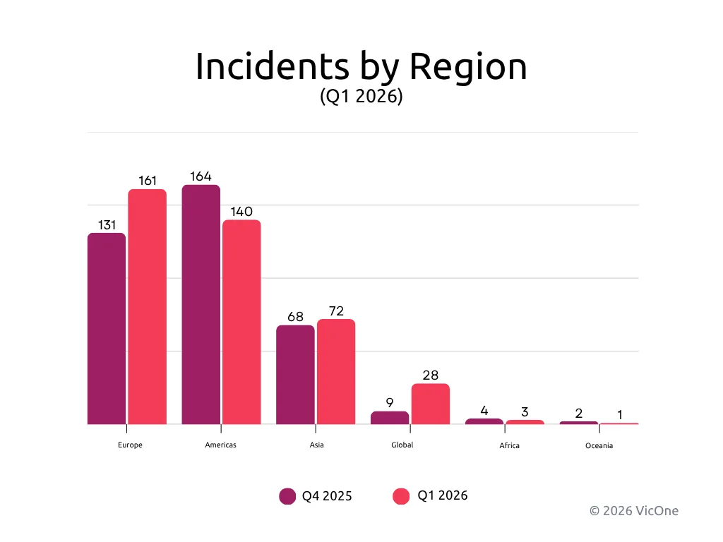 Figure 1. Distribution of incidents by region in Q1 2026, with Europe accounting for the largest share. Global incidents also increased, indicating more campaigns affecting multiple geographies.