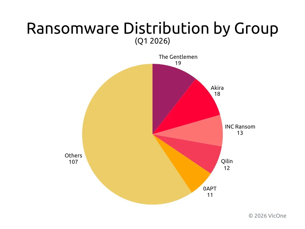 Figure 4. Ransomware activity in Q1 2026 by threat actor, with The Gentlemen emerging as a leading group alongside Akira and other actors