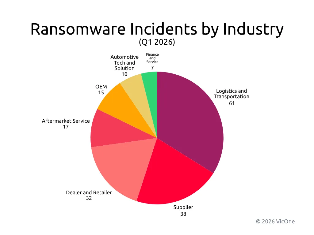Figure 5. Distribution of ransomware incidents by industry in Q1 2026