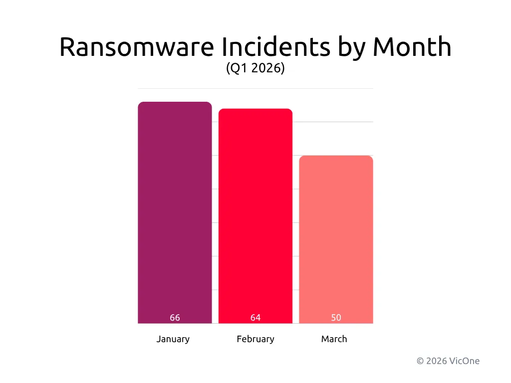 Figure 3. Monthly distribution of ransomware incidents in Q1 2026, showing sustained activity throughout the quarter with a gradual decline from January to March